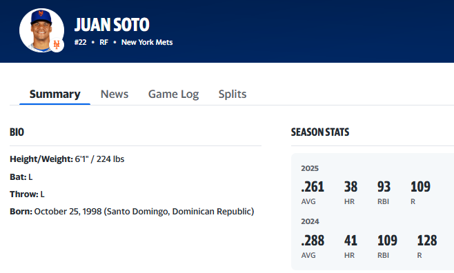 2025/9月最新MLB戰力排行榜！皮特・阿隆索（Pete Alonso）季末漸漸回穩，打四四項數據大升級